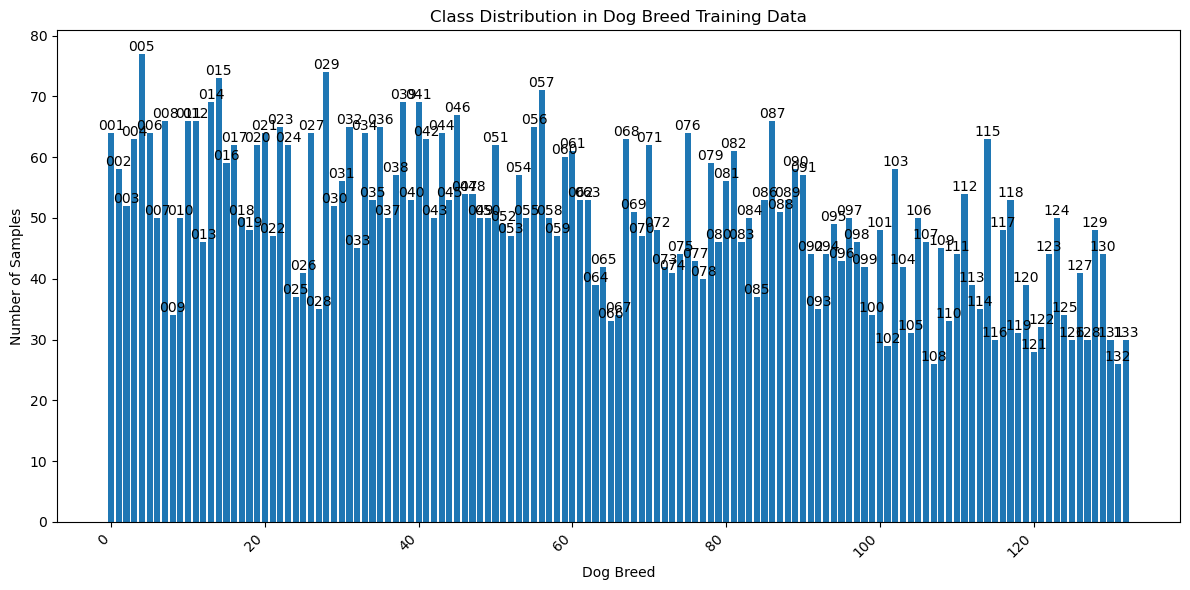 Class Distribution in Dog Breed Training Data
