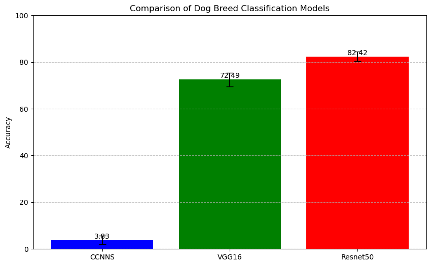 Comparison of Dog Breed Classification Models